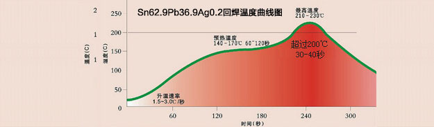 Sn62.8Pb36.8Ag0.4 UaضD